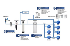 全屋凈水系統包括哪些產品？到底有沒有用？